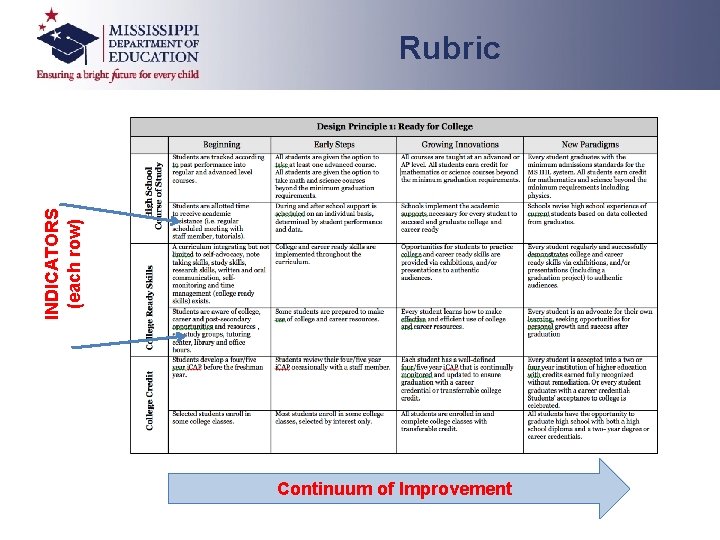 INDICATORS (each row) Rubric Continuum of Improvement INDICATORS (each row) Rubric Continuum of Improvement