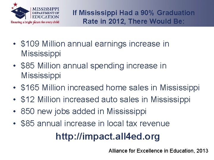 If Mississippi Had a 90% Graduation Rate in 2012, There Would Be: • $109 If Mississippi Had a 90% Graduation Rate in 2012, There Would Be: • $109