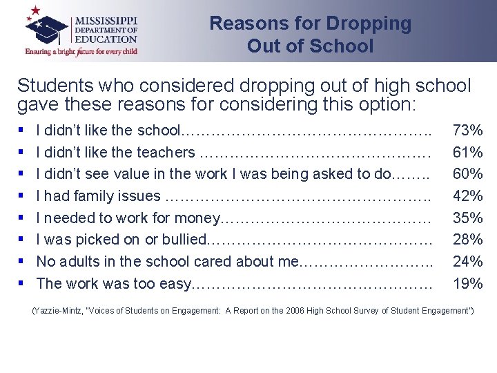 Reasons for Dropping Out of School Students who considered dropping out of high school Reasons for Dropping Out of School Students who considered dropping out of high school
