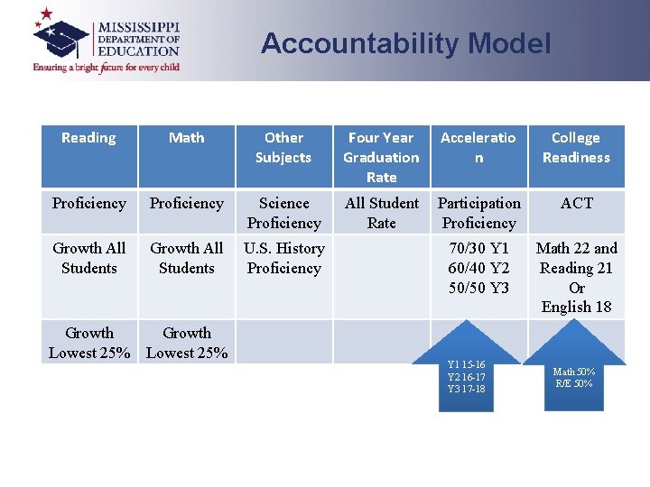 Accountability Model Reading Math Proficiency Growth All Students Other of. Four Year Changes model Accountability Model Reading Math Proficiency Growth All Students Other of. Four Year Changes model