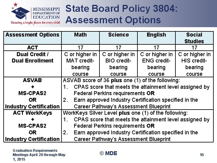 State Board Policy 3804: Assessment Options Social Studies ACT 17 17 Dual Credit / State Board Policy 3804: Assessment Options Social Studies ACT 17 17 Dual Credit /