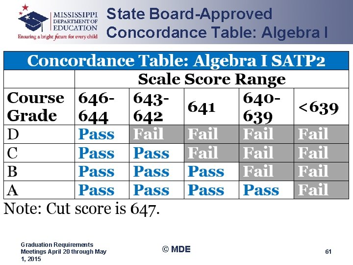 State Board-Approved Concordance Table: Algebra I Graduation Requirements Meetings April 20 through May 1, State Board-Approved Concordance Table: Algebra I Graduation Requirements Meetings April 20 through May 1,