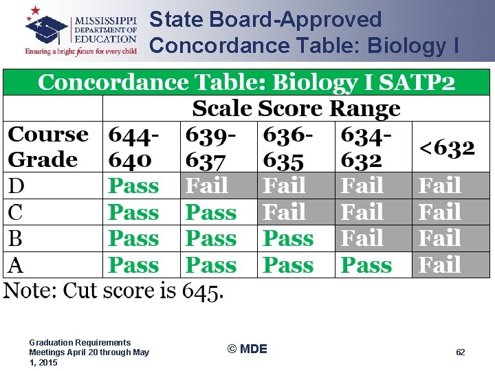 State Board-Approved Concordance Table: Biology I Graduation Requirements Meetings April 20 through May 1, State Board-Approved Concordance Table: Biology I Graduation Requirements Meetings April 20 through May 1,