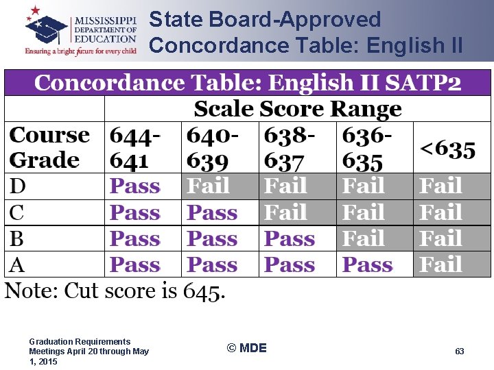 State Board-Approved Concordance Table: English II Graduation Requirements Meetings April 20 through May 1, State Board-Approved Concordance Table: English II Graduation Requirements Meetings April 20 through May 1,