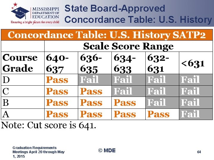 State Board-Approved Concordance Table: U. S. History Graduation Requirements Meetings April 20 through May State Board-Approved Concordance Table: U. S. History Graduation Requirements Meetings April 20 through May