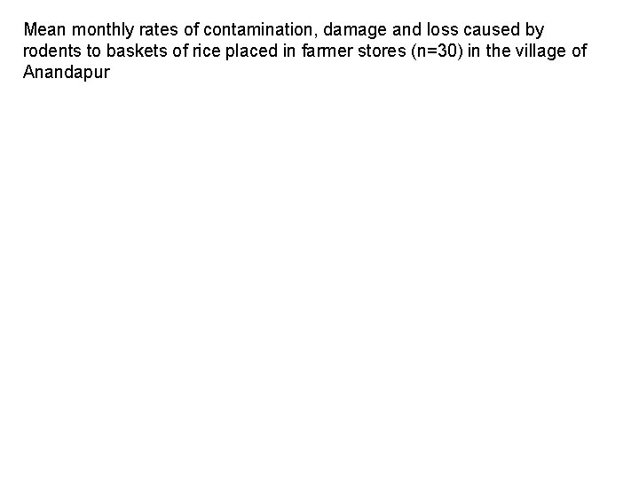 Mean monthly rates of contamination, damage and loss caused by rodents to baskets of Mean monthly rates of contamination, damage and loss caused by rodents to baskets of