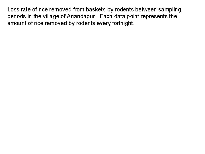 Loss rate of rice removed from baskets by rodents between sampling periods in the Loss rate of rice removed from baskets by rodents between sampling periods in the