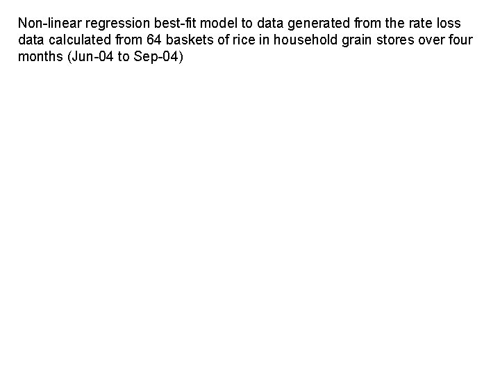 Non-linear regression best-fit model to data generated from the rate loss data calculated from Non-linear regression best-fit model to data generated from the rate loss data calculated from