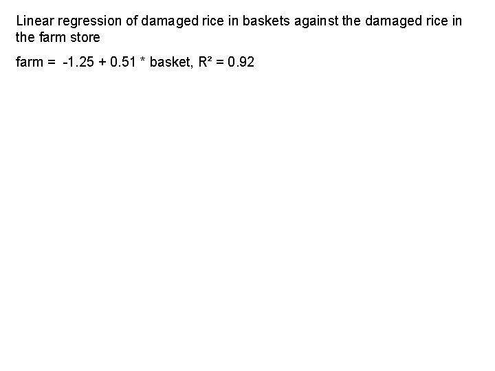 Linear regression of damaged rice in baskets against the damaged rice in the farm Linear regression of damaged rice in baskets against the damaged rice in the farm