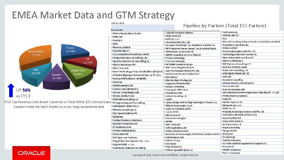EMEA Market Data and GTM Strategy Pipeline by Partner (Total 153 Partner) UP 56%