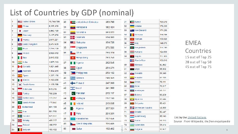 List of Countries by GDP (nominal) EMEA Countries 15 out of Top 25 28