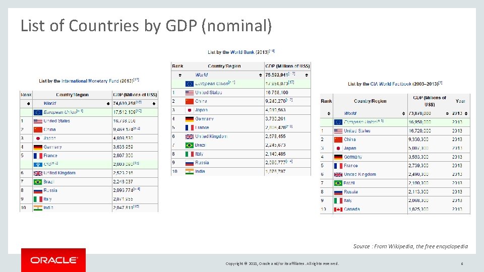 List of Countries by GDP (nominal) Source : From Wikipedia, the free encyclopedia Copyright
