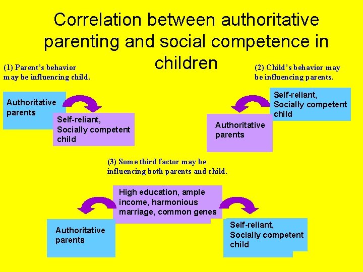 Correlation between authoritative parenting and social competence in children (1) Parent’s behavior (2) Child’s