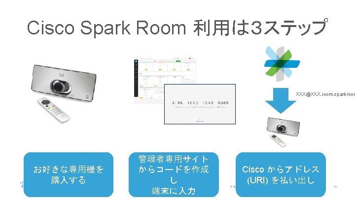 Cisco Spark Room 利用は３ステップ XXX@XXX. room. sparkroom お好きな専用機を 購入する 管理者専用サイト からコードを作成 し 端末に入力 Cisco