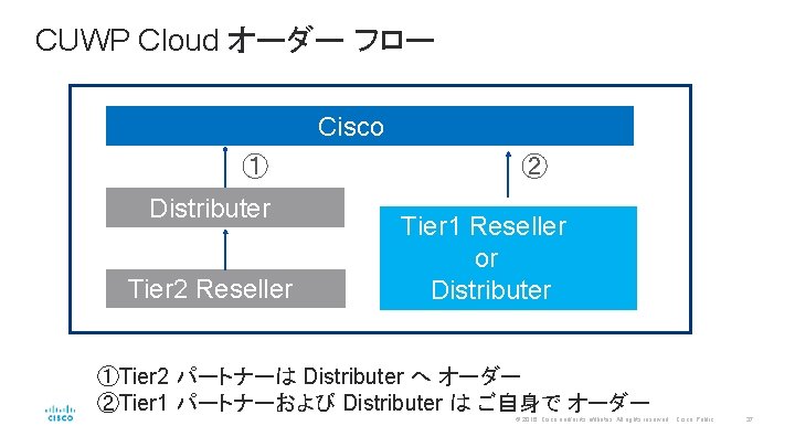 CUWP Cloud オーダー フロー Cisco ① Distributer Tier 2 Reseller ② Tier 1 Reseller