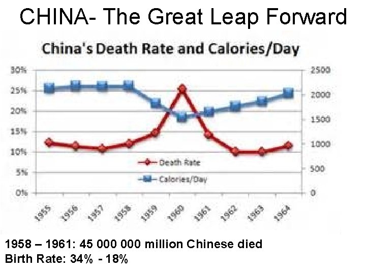 CHINA- The Great Leap Forward 1958 – 1961: 45 000 million Chinese died Birth CHINA- The Great Leap Forward 1958 – 1961: 45 000 million Chinese died Birth