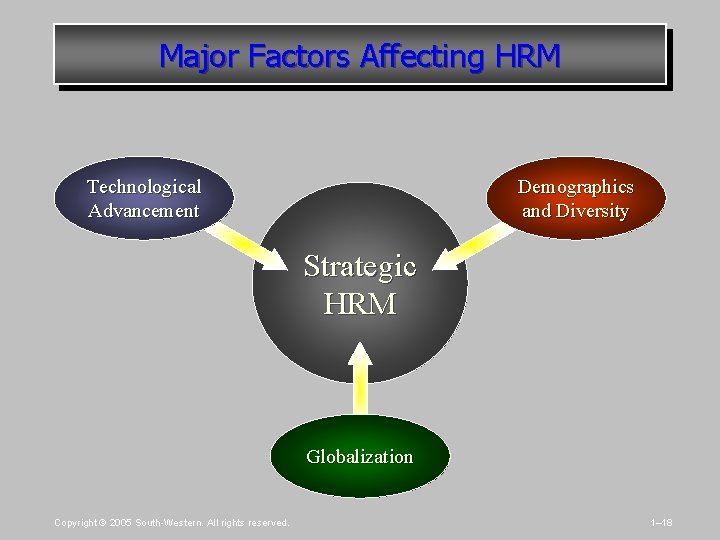 Major Factors Affecting HRM Technological Advancement Demographics and Diversity Strategic HRM Globalization Copyright ©