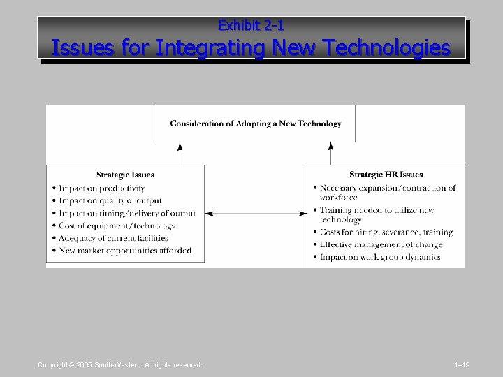 Exhibit 2 -1 Issues for Integrating New Technologies Copyright © 2005 South-Western. All rights