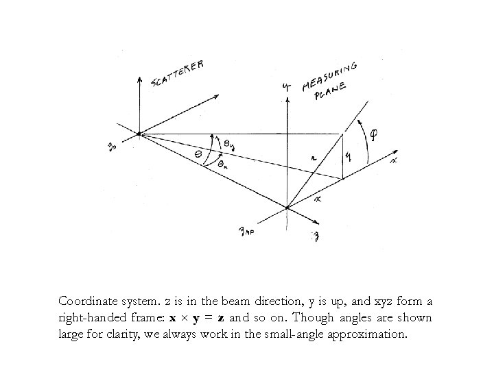 Coordinate system. z is in the beam direction, y is up, and xyz form