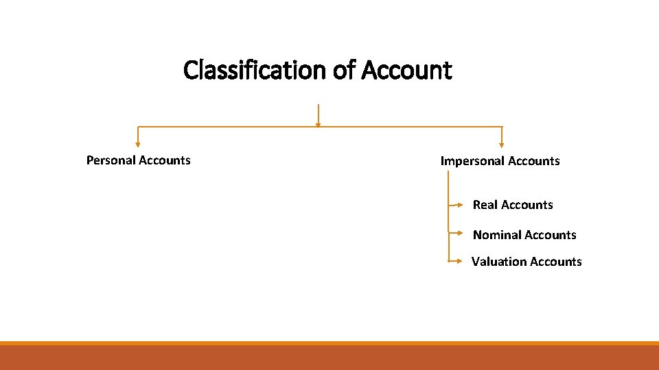 Classification of Account Personal Accounts Impersonal Accounts Real Accounts Nominal Accounts Valuation Accounts 