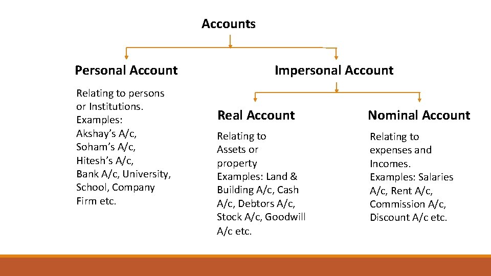 Accounts Personal Account Relating to persons or Institutions. Examples: Akshay’s A/c, Soham’s A/c, Hitesh’s