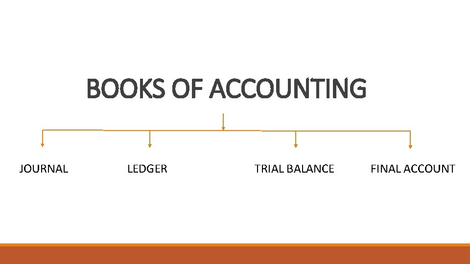 BOOKS OF ACCOUNTING JOURNAL LEDGER TRIAL BALANCE FINAL ACCOUNT 