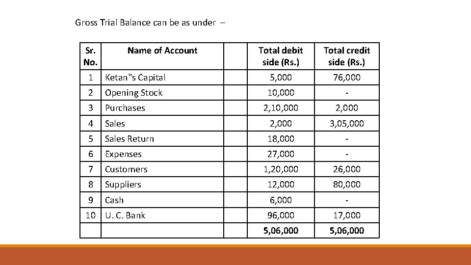 Gross Trial Balance can be as under – Sr. No. Name of Account Total