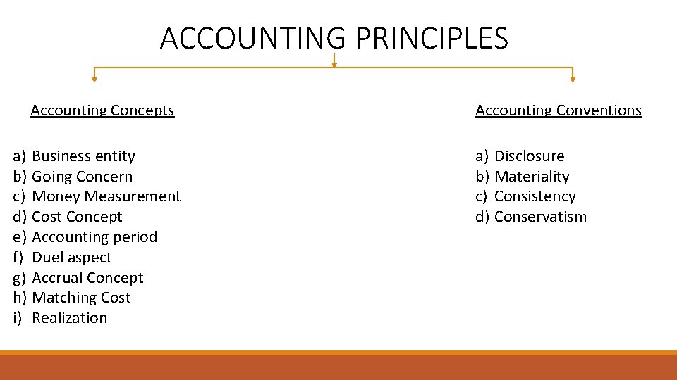 ACCOUNTING PRINCIPLES Accounting Concepts a) Business entity b) Going Concern c) Money Measurement d)