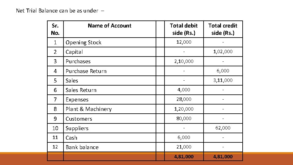 Net Trial Balance can be as under – Sr. No. Name of Account Total