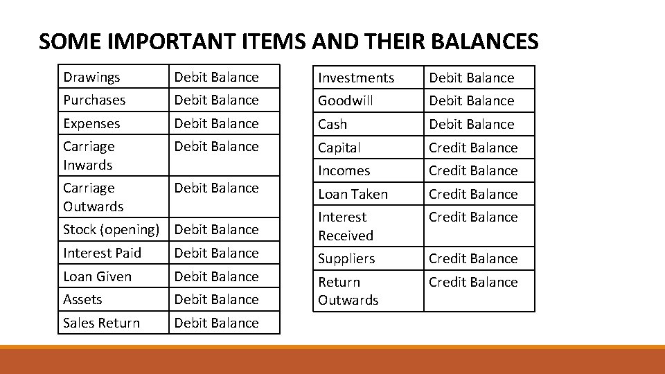 SOME IMPORTANT ITEMS AND THEIR BALANCES Drawings Debit Balance Investments Debit Balance Purchases Debit