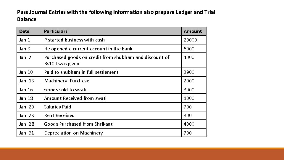 Pass Journal Entries with the following information also prepare Ledger and Trial Balance Date