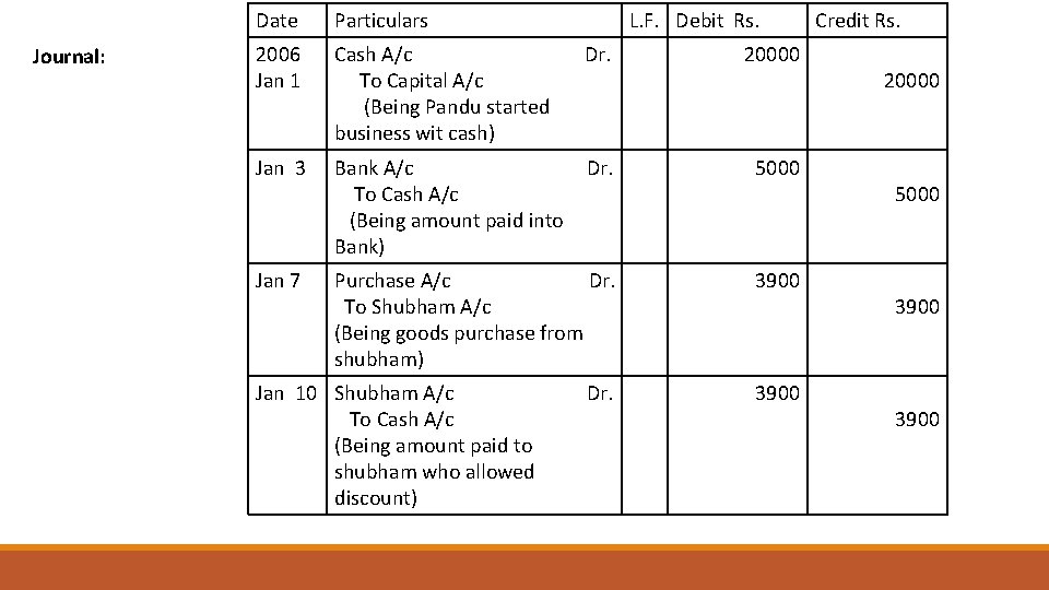 Journal: Date Particulars 2006 Jan 1 Cash A/c To Capital A/c (Being Pandu started