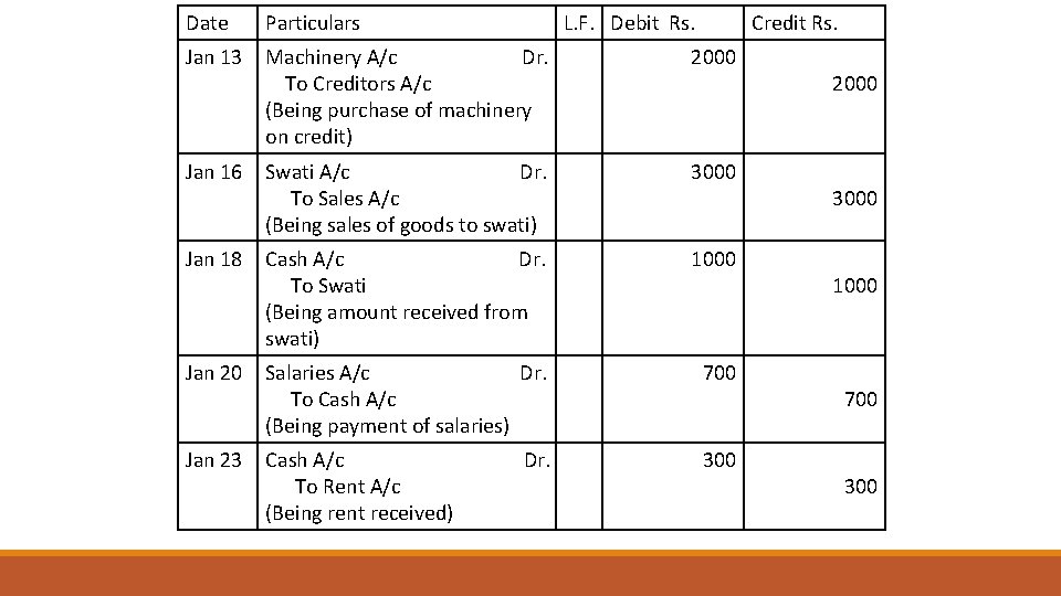 Date Particulars L. F. Debit Rs. Jan 13 Machinery A/c Dr. To Creditors A/c