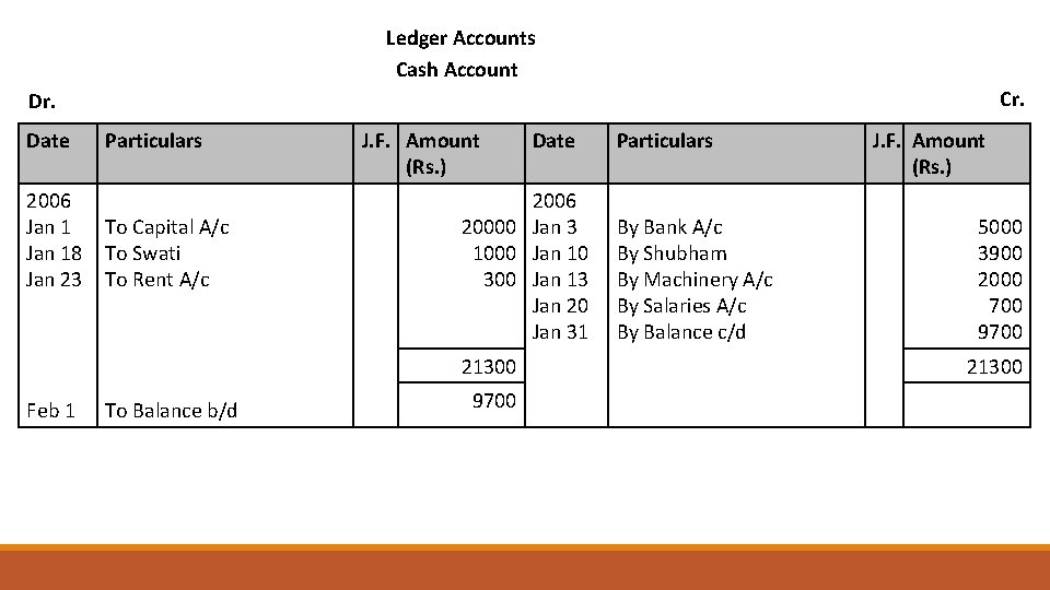 Ledger Accounts Cash Account Cr. Dr. Date 2006 Jan 18 Jan 23 Particulars To