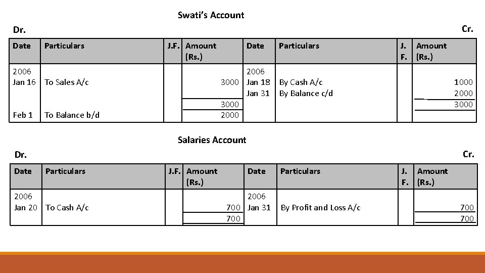 Swati’s Account Cr. Dr. Date Particulars J. F. Amount (Rs. ) 2006 Jan 16