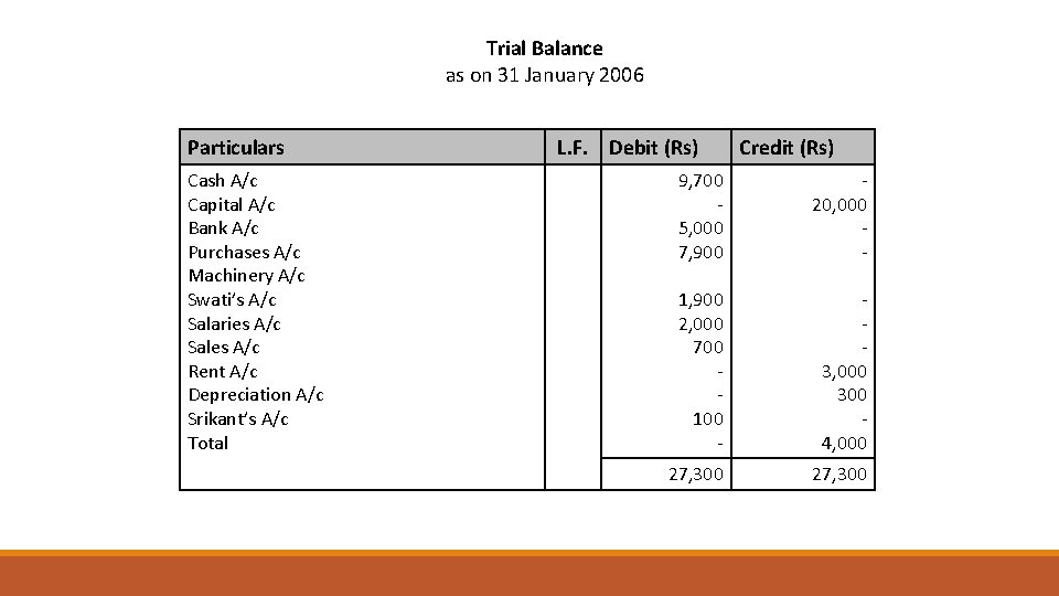 Trial Balance as on 31 January 2006 Particulars Cash A/c Capital A/c Bank A/c