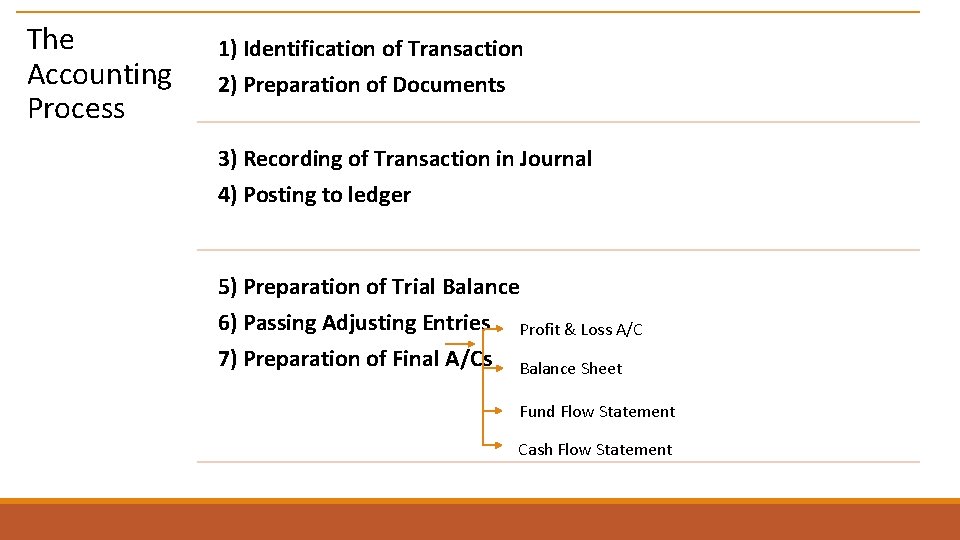 The Accounting Process 1) Identification of Transaction 2) Preparation of Documents 3) Recording of