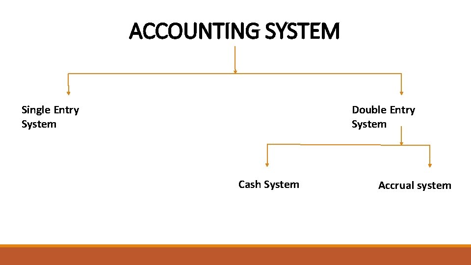 ACCOUNTING SYSTEM Single Entry System Double Entry System Cash System Accrual system 