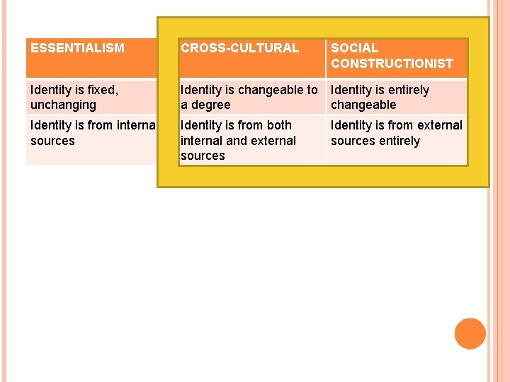 ESSENTIALISM CROSS-CULTURAL SOCIAL CONSTRUCTIONIST Identity is fixed, unchanging Identity is changeable to Identity is