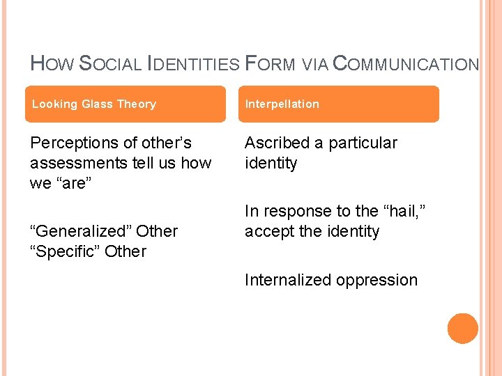 HOW SOCIAL IDENTITIES FORM VIA COMMUNICATION Looking Glass Theory Interpellation Perceptions of other’s assessments