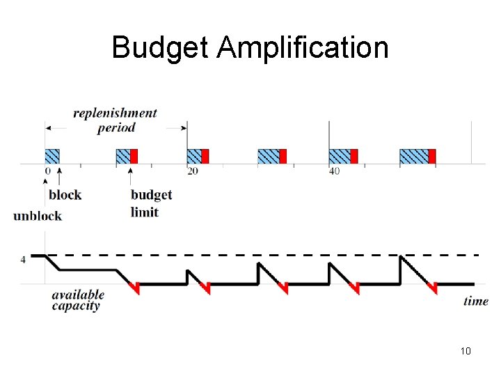 Budget Amplification 10 
