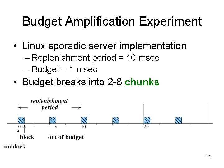 Budget Amplification Experiment • Linux sporadic server implementation – Replenishment period = 10 msec
