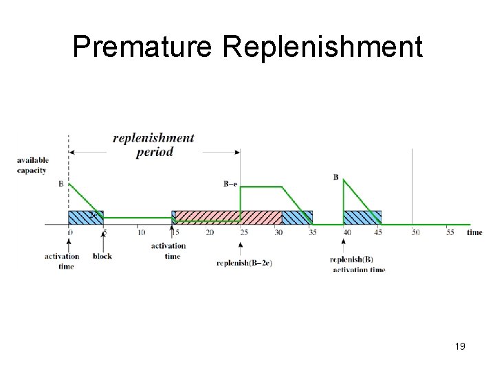 Premature Replenishment 19 