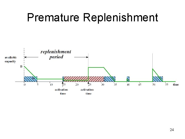 Premature Replenishment 24 