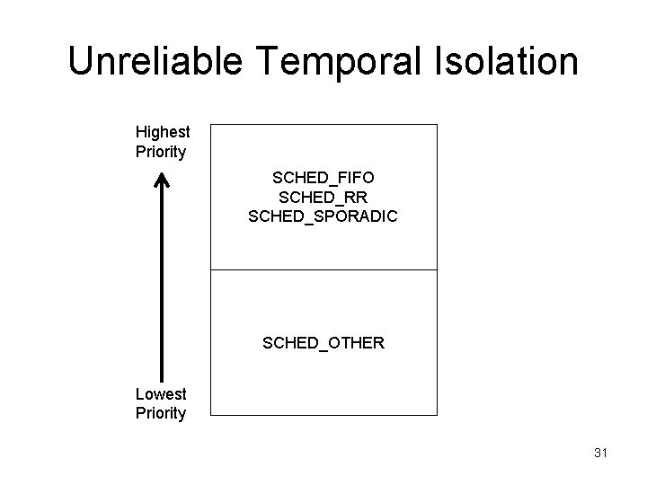 Unreliable Temporal Isolation Highest Priority SCHED_FIFO SCHED_RR SCHED_SPORADIC SCHED_OTHER Lowest Priority 31 
