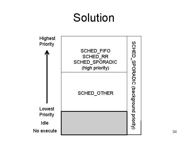 Solution SCHED_FIFO SCHED_RR SCHED_SPORADIC (high priority) SCHED_OTHER Lowest Priority Idle No execute SCHED_SPORADIC (background