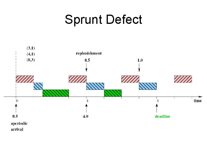 Sprunt Defect 
