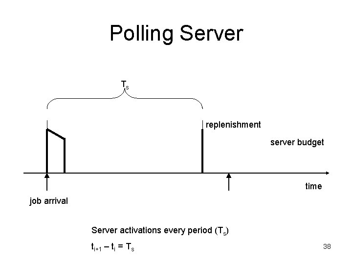 Polling Server Ts replenishment server budget time job arrival Server activations every period (Ts)
