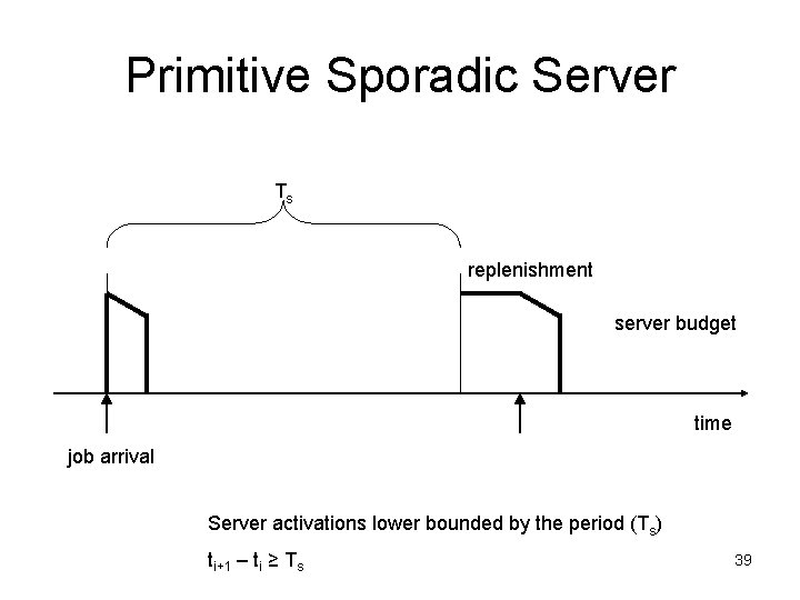 Primitive Sporadic Server Ts replenishment server budget time job arrival Server activations lower bounded