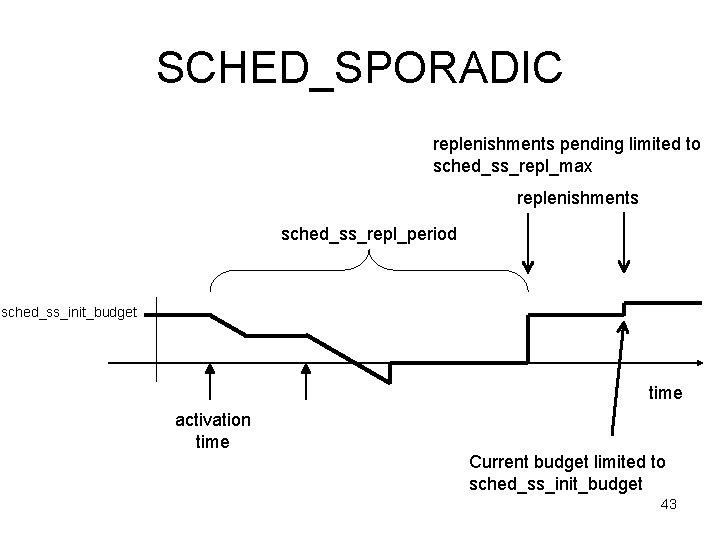 SCHED_SPORADIC replenishments pending limited to sched_ss_repl_max replenishments sched_ss_repl_period sched_ss_init_budget time activation time Current budget